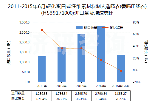 2011-2015年6月硬化蛋白或纖維素材料制人造腸衣(香腸用腸衣)(HS39171000)進(jìn)口量及增速統(tǒng)計